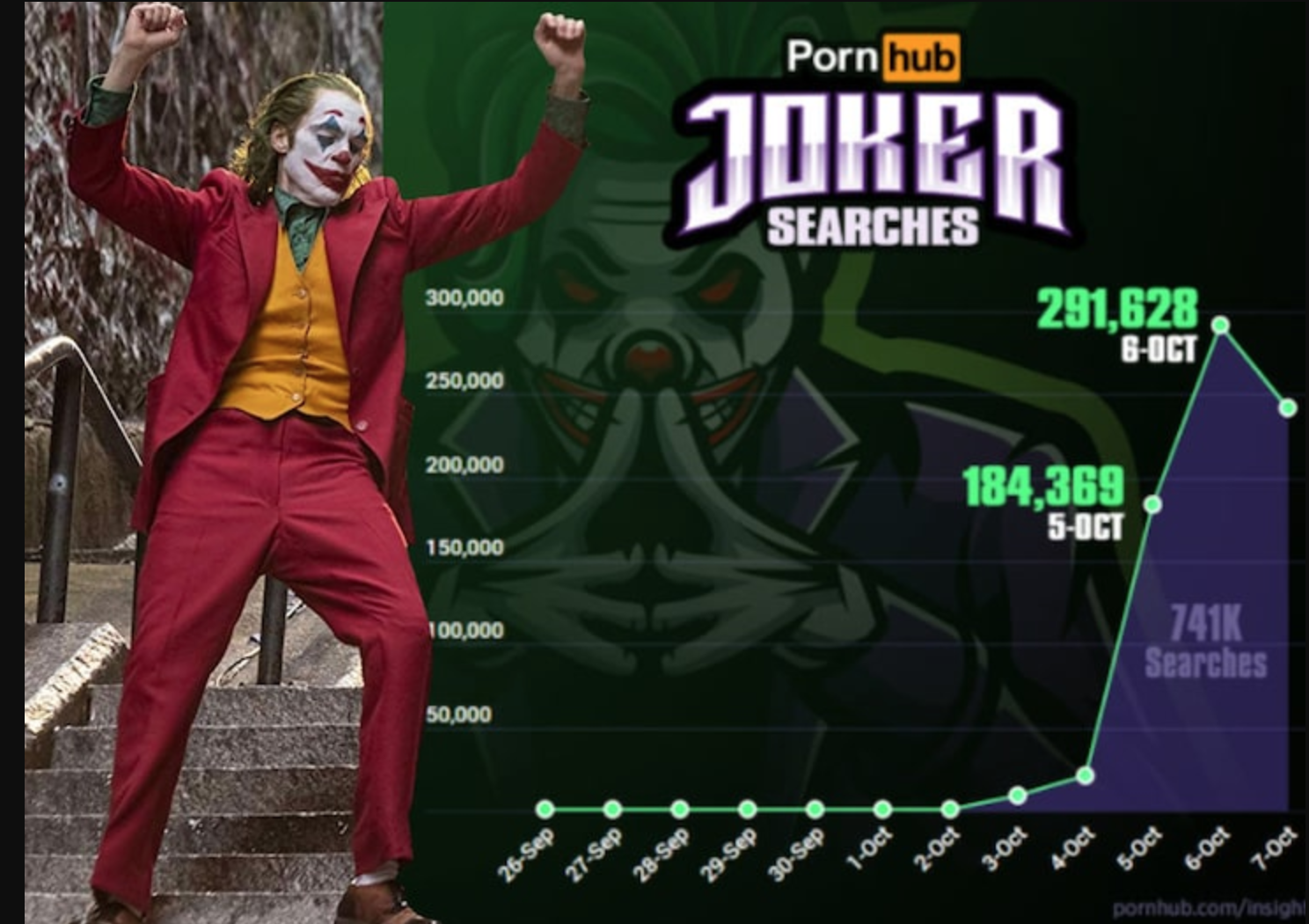 Joker Porn Searches Spike After Release Of Film - The Total Report