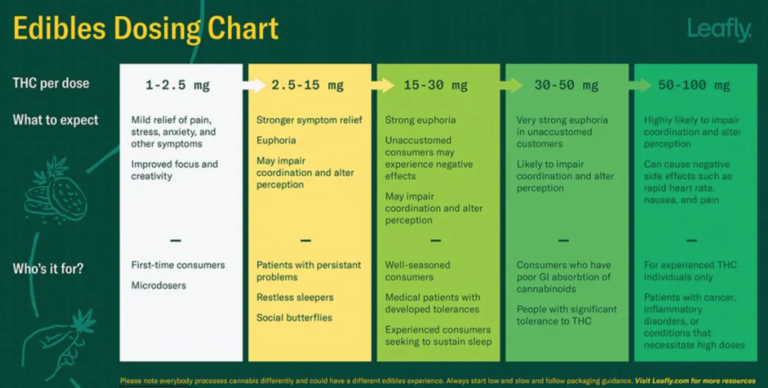 Edibles dosage chart: How strong is your cannabis-infused edible? - The ...